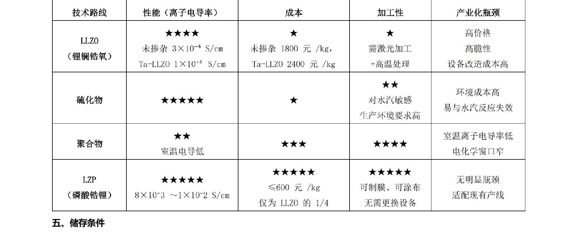 磷酸鋯鋰屬性對比