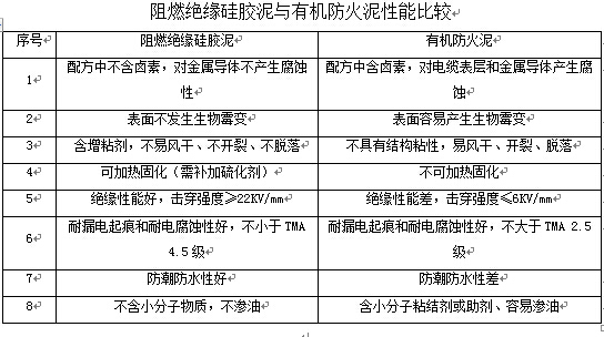 "阻燃絕緣型有機(jī)硅封堵膠/